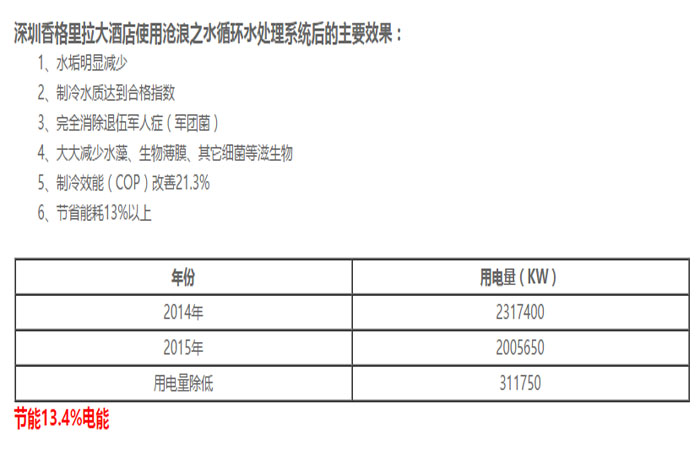 水垢处理后效果数据