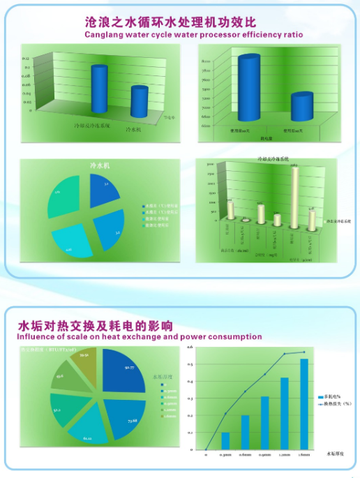 水垢处理价格